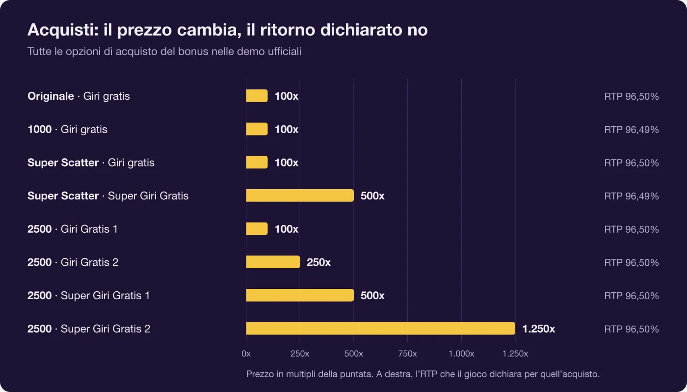 Grafico dei prezzi di acquisto del bonus nelle versioni di Gates of Olympus, da 100x a 1.250x, tutti con RTP dichiarato intorno al 96,5%
